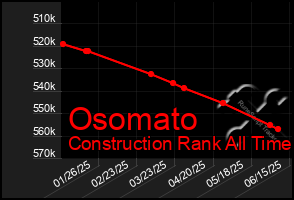 Total Graph of Osomato