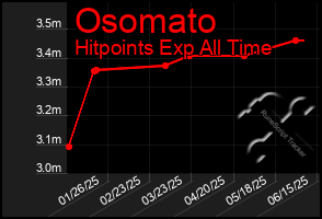 Total Graph of Osomato