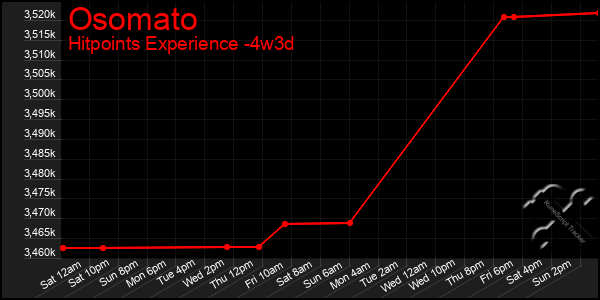 Last 31 Days Graph of Osomato