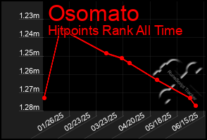 Total Graph of Osomato