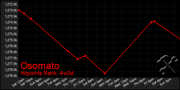 Last 31 Days Graph of Osomato