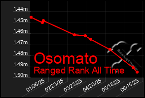 Total Graph of Osomato