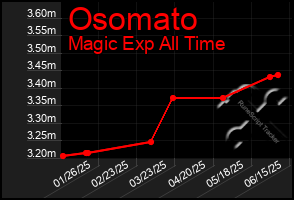Total Graph of Osomato