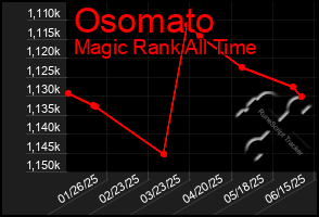Total Graph of Osomato