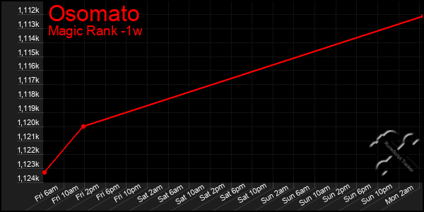 Last 7 Days Graph of Osomato