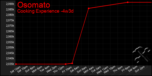 Last 31 Days Graph of Osomato