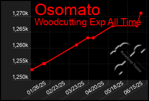 Total Graph of Osomato