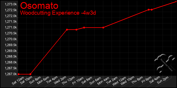 Last 31 Days Graph of Osomato