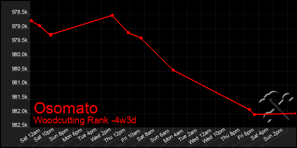 Last 31 Days Graph of Osomato