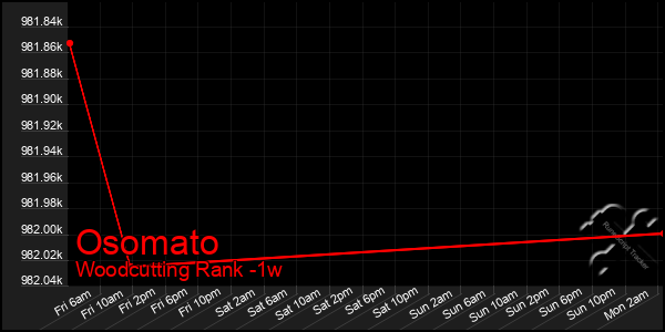 Last 7 Days Graph of Osomato