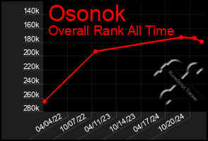 Total Graph of Osonok