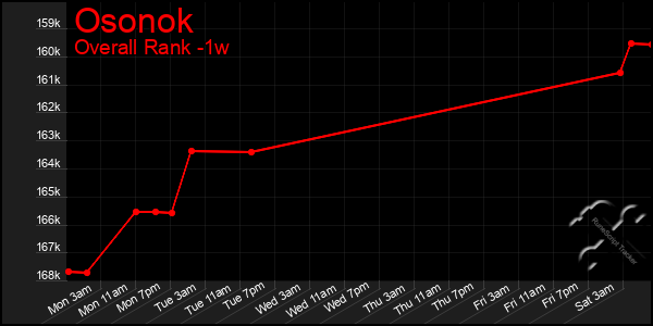 Last 7 Days Graph of Osonok