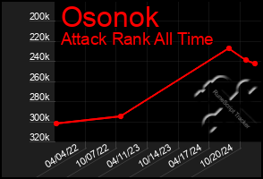 Total Graph of Osonok