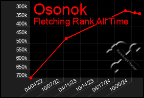 Total Graph of Osonok