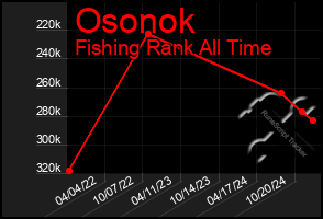 Total Graph of Osonok