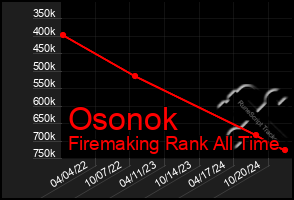 Total Graph of Osonok