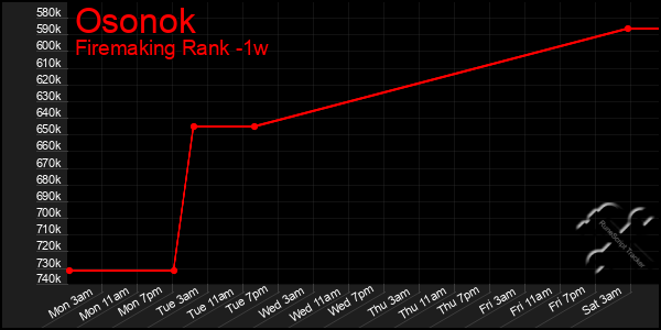 Last 7 Days Graph of Osonok