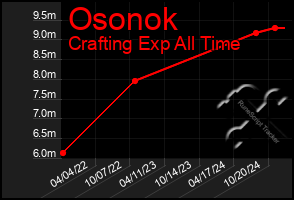 Total Graph of Osonok