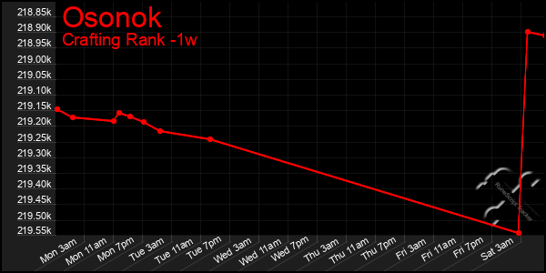 Last 7 Days Graph of Osonok