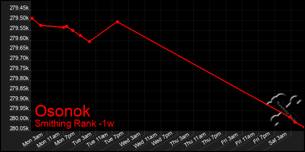 Last 7 Days Graph of Osonok