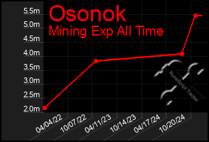 Total Graph of Osonok