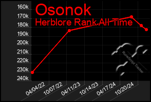 Total Graph of Osonok