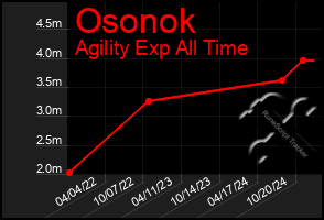 Total Graph of Osonok