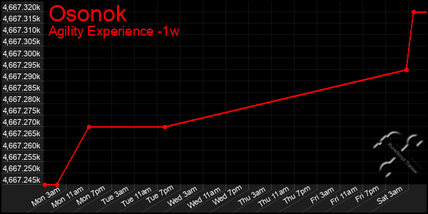 Last 7 Days Graph of Osonok