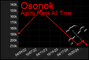 Total Graph of Osonok