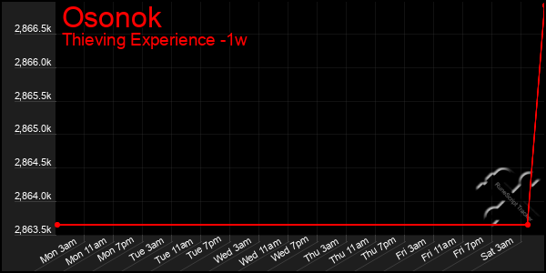 Last 7 Days Graph of Osonok