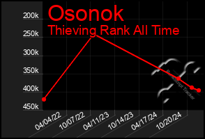 Total Graph of Osonok