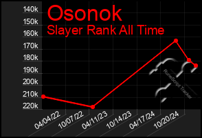 Total Graph of Osonok