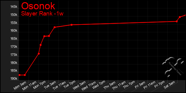 Last 7 Days Graph of Osonok