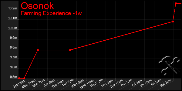 Last 7 Days Graph of Osonok