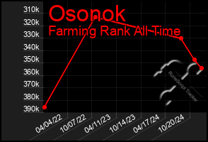 Total Graph of Osonok