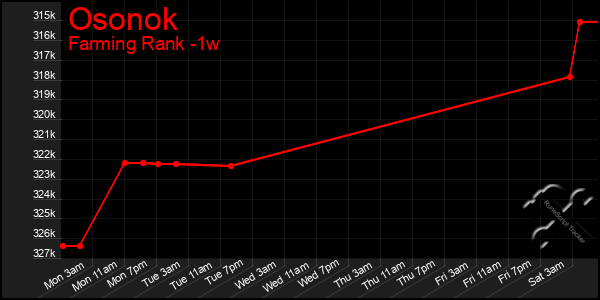 Last 7 Days Graph of Osonok