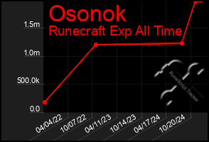 Total Graph of Osonok