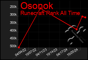 Total Graph of Osonok