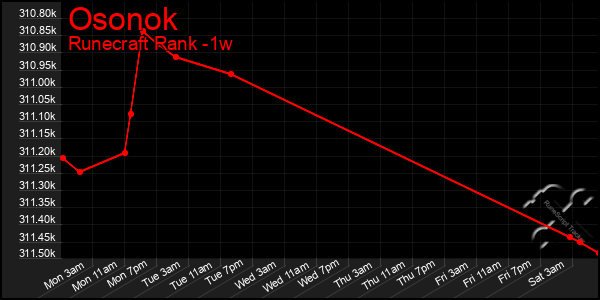 Last 7 Days Graph of Osonok