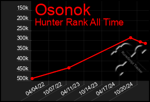 Total Graph of Osonok