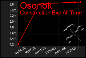 Total Graph of Osonok