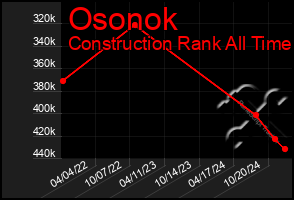 Total Graph of Osonok