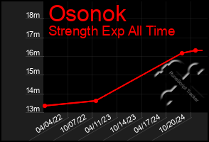 Total Graph of Osonok