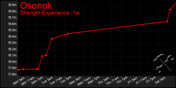 Last 7 Days Graph of Osonok