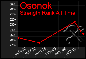 Total Graph of Osonok