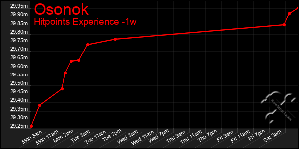 Last 7 Days Graph of Osonok