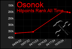 Total Graph of Osonok