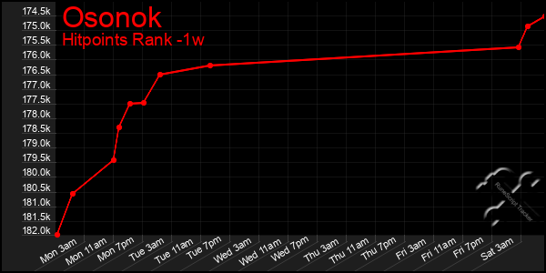 Last 7 Days Graph of Osonok