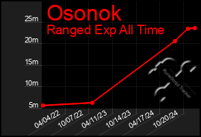 Total Graph of Osonok