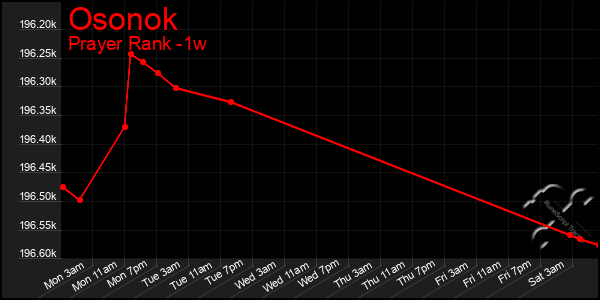 Last 7 Days Graph of Osonok